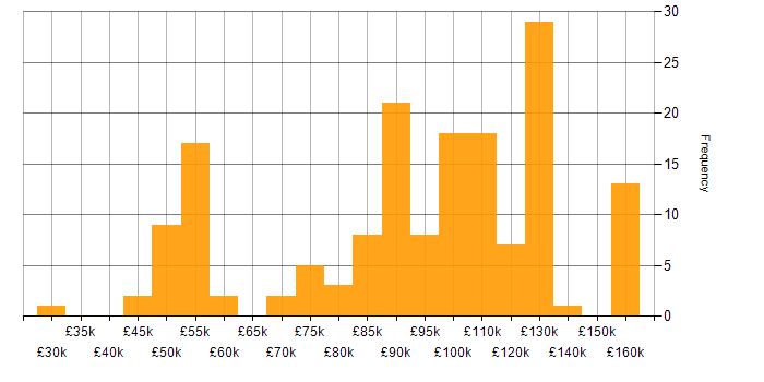 Salary histogram for Finance Manager in the UK