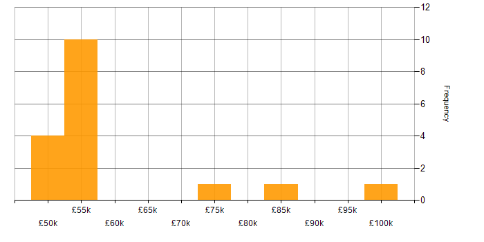 Salary histogram for Finance Systems Manager in the UK