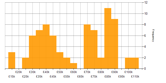 Salary histogram for Financial Analysis in the UK