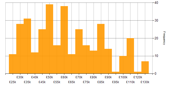 Salary histogram for Financial Analyst in the UK