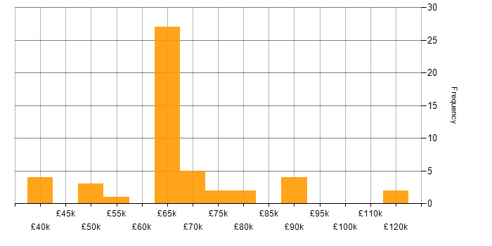 Salary histogram for FinOps in the UK