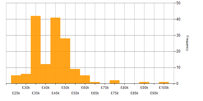 Salary histogram for Fire and Rescue in the UK