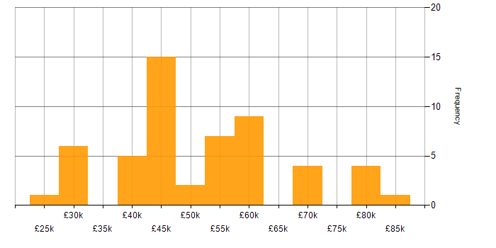 Salary histogram for Firebase in the UK