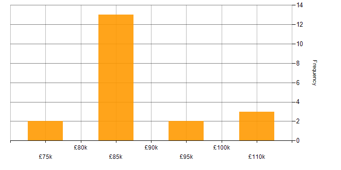 Salary histogram for Fixed Income Business Analyst in the UK