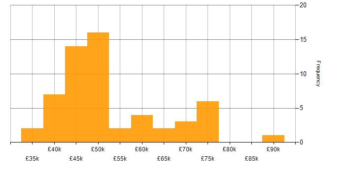 Salary histogram for Flutter in the UK