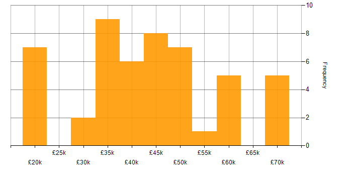 Salary histogram for Focus Group in the UK