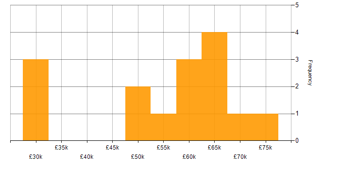 Salary histogram for Forcepoint in the UK