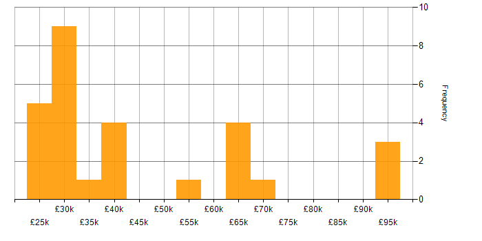 Salary histogram for Forensic Analysis in the UK