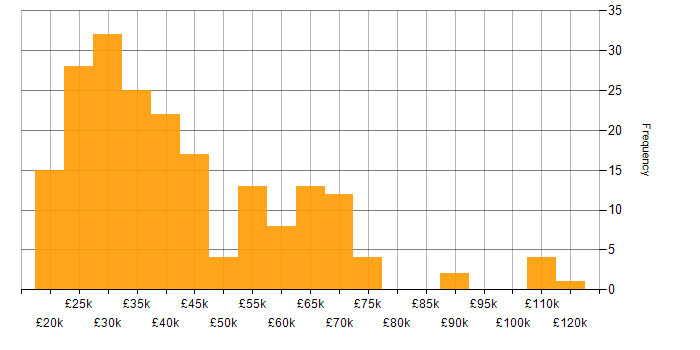 Salary histogram for French Language in the UK