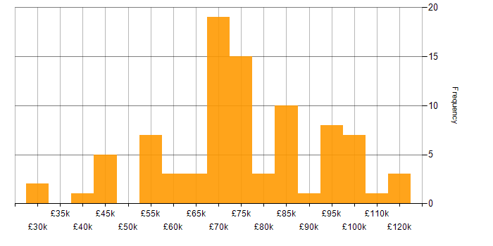 Salary histogram for Front-End Engineer (Client-Side Engineer) in the UK