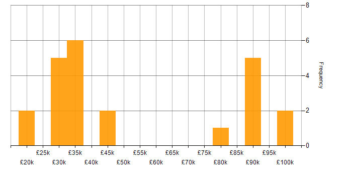 Salary histogram for Front-End Web Developer (Client-Side Web Developer) in the UK