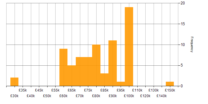 Salary histogram for Full Stack Java Developer in the UK