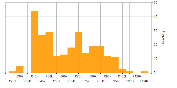 Salary histogram for GAP Analysis in the UK
