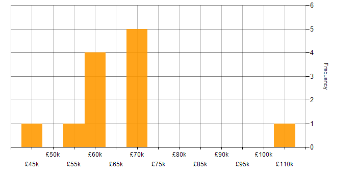 Salary histogram for GCFA in the UK
