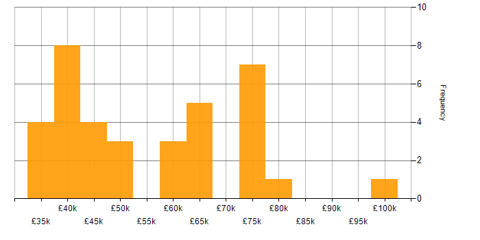 Salary histogram for Gherkin in the UK