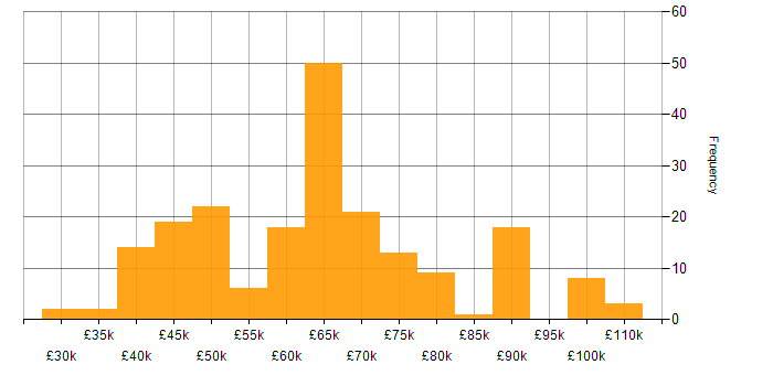 Salary histogram for GitHub Actions in the UK