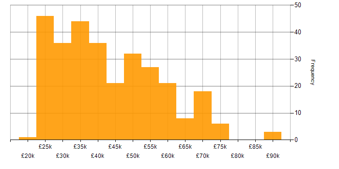 Salary histogram for Google Analytics in the UK