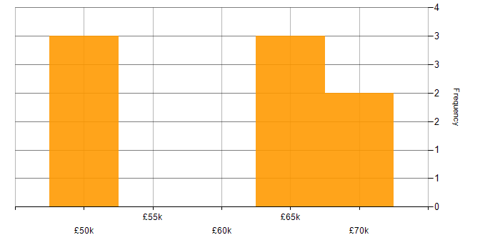 Salary histogram for GPEN in the UK