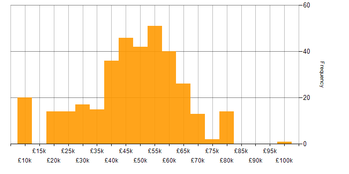 Salary histogram for Hardware Engineer in the UK