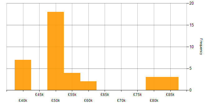 Salary histogram for Home Automation in the UK