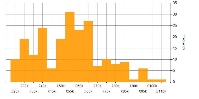 Salary histogram for HTTP in the UK