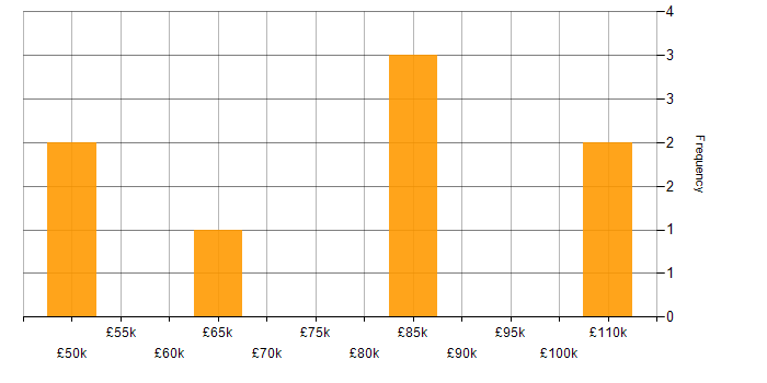 Salary histogram for Hugging Face in the UK