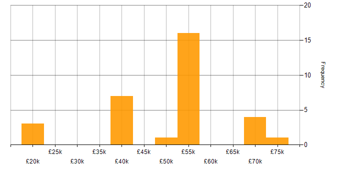 Salary histogram for Human Factors in the UK
