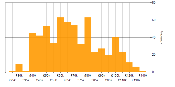 Salary histogram for IaaS in the UK