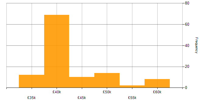 Salary histogram for ICT Manager in the UK