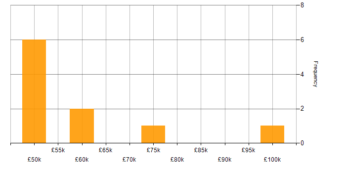 Salary histogram for IDoc in the UK
