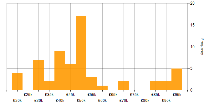 Salary histogram for Image Processing in the UK