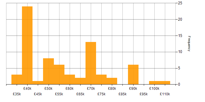 Salary histogram for Impact Analysis in the UK