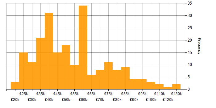 Salary histogram for Impact Assessments in the UK