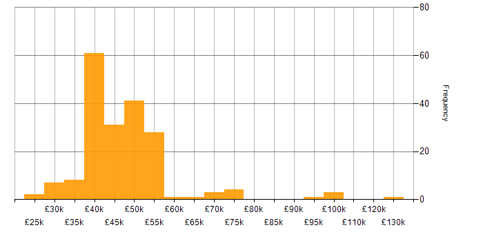 Salary histogram for Implementation Consultant in the UK