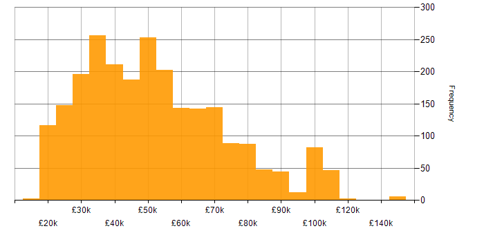 Salary histogram for Inclusion and Diversity in the UK