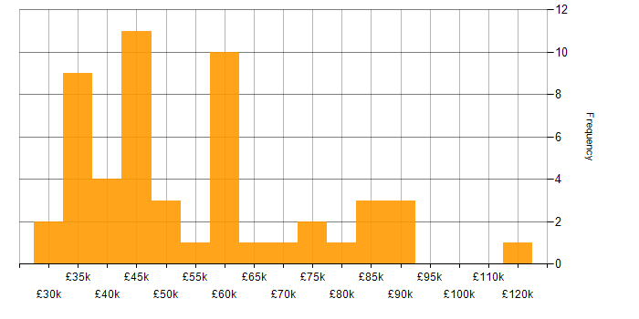 Salary histogram for Informatics in the UK