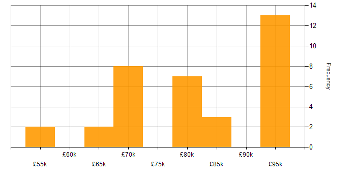 Salary histogram for Information Architect in the UK