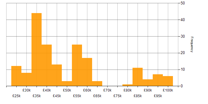 Salary histogram for Information Governance in the UK