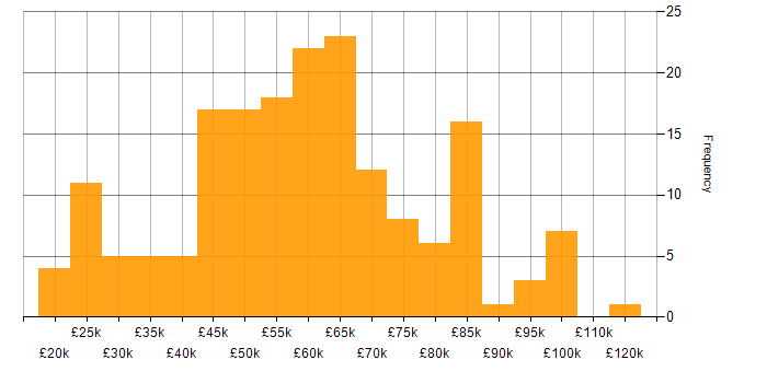 Salary histogram for Information Security Management in the UK