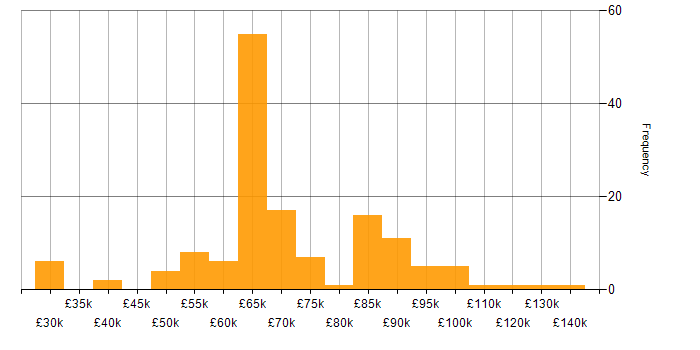 Salary histogram for Information Security Manager in the UK