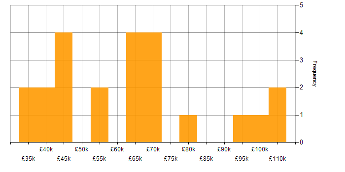 Salary histogram for Information Security Officer in the UK