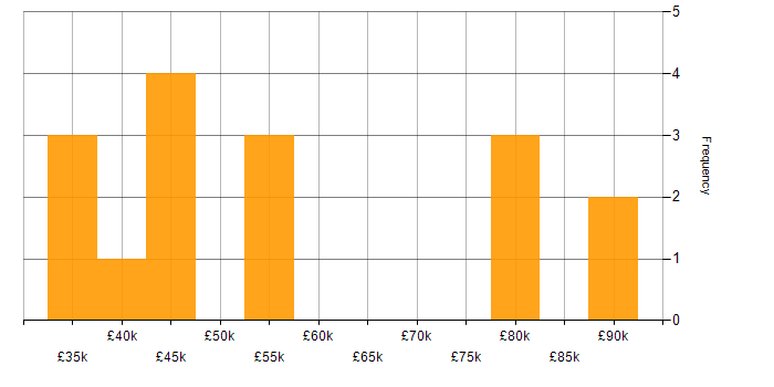 Salary histogram for Information Specialist in the UK