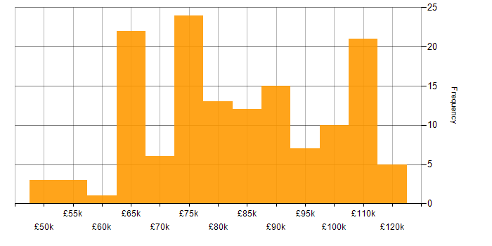 Salary histogram for Infrastructure Architect in the UK