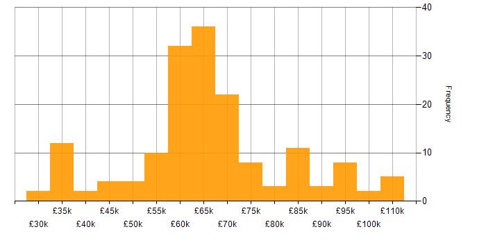 Salary histogram for Infrastructure Automation in the UK