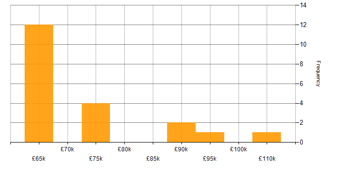 Salary histogram for Infrastructure Solutions Architect in the UK