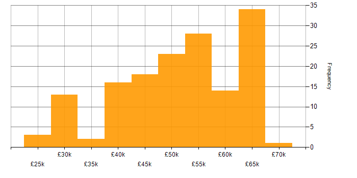 Salary histogram for Infrastructure Specialist in the UK