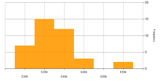 Salary histogram for Infrastructure Support Analyst in the UK