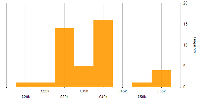 Salary histogram for Installations Engineer in the UK