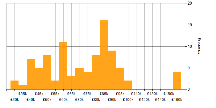 Salary histogram for Insurtech in the UK