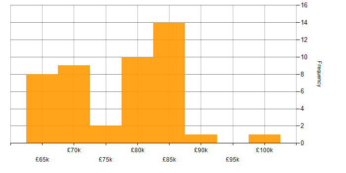 Salary histogram for Integration Architect in the UK
